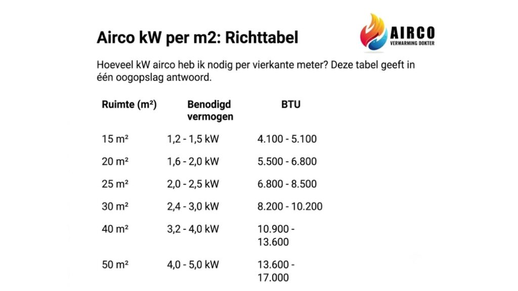 Airco kW per m2